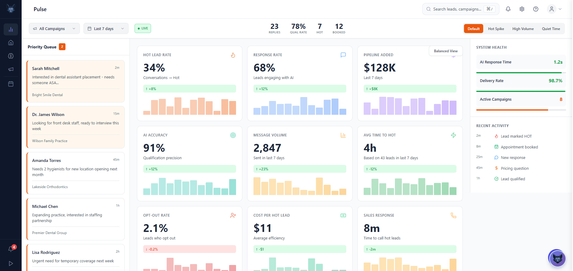 SurFox AI Control Room displaying real-time system health metrics, AI performance statistics, and conversation quality indicators