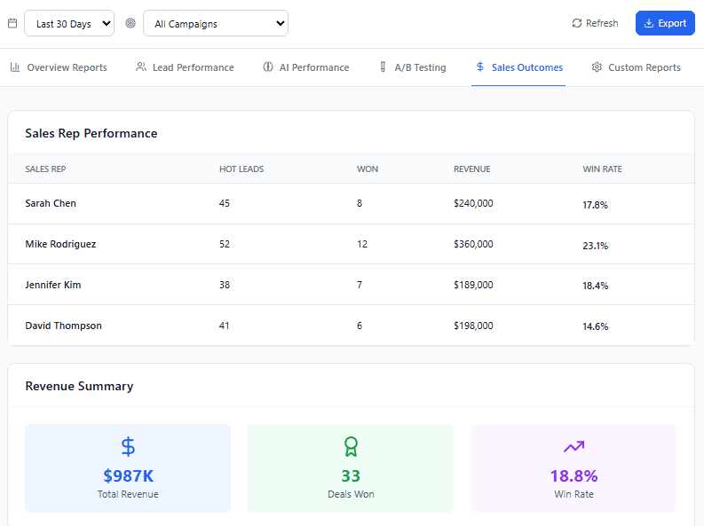 SurFox analytics dashboard showing revenue tracking, conversion rates, sales rep performance metrics, and pipeline analysis