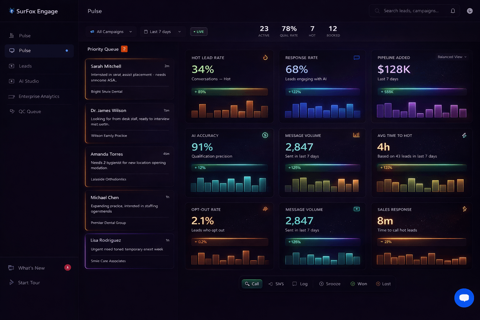 SurFox AI Control Room showing system health, active conversations, and real-time performance metrics