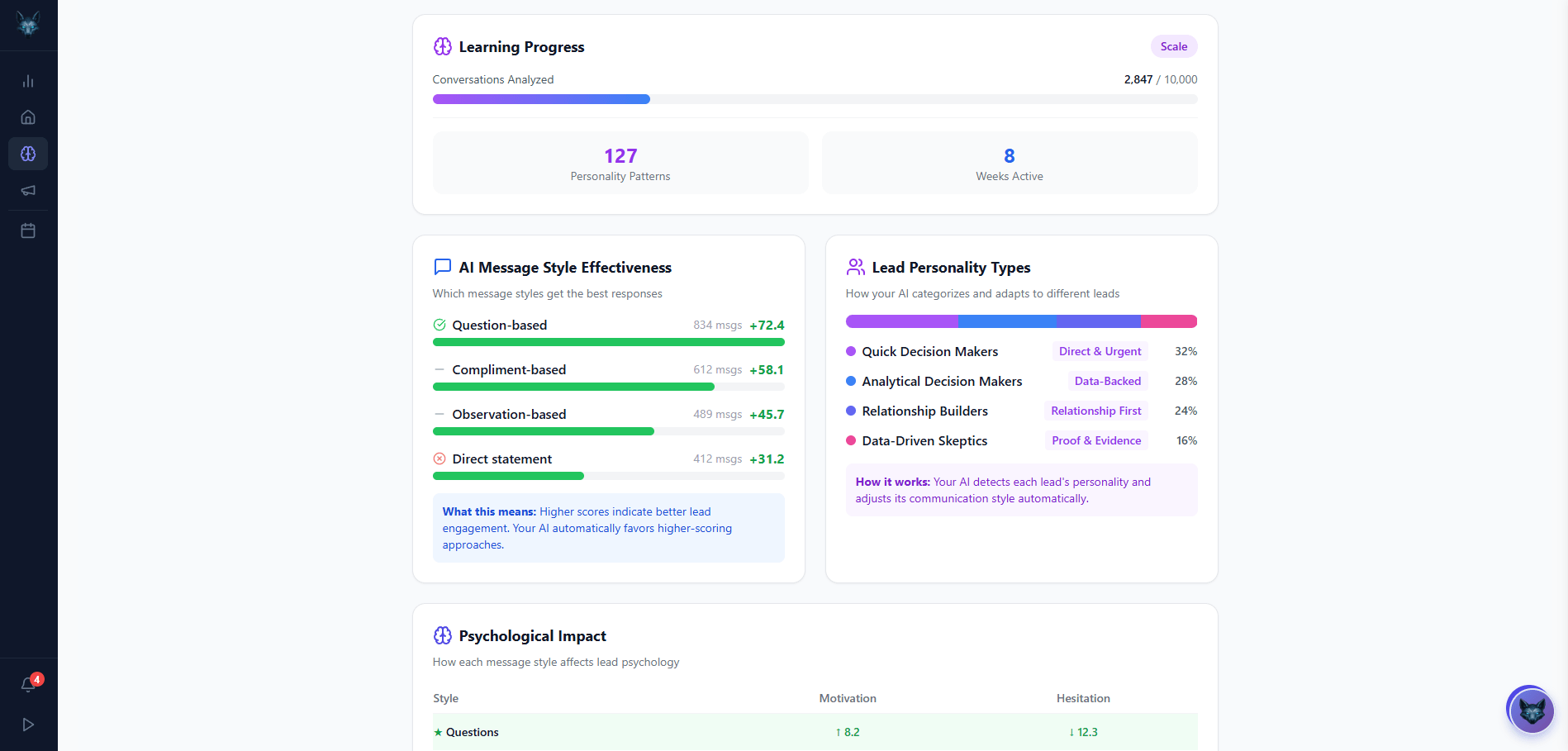 SurFox AI Learning Dashboard showing market-specific adaptations and messaging optimizations