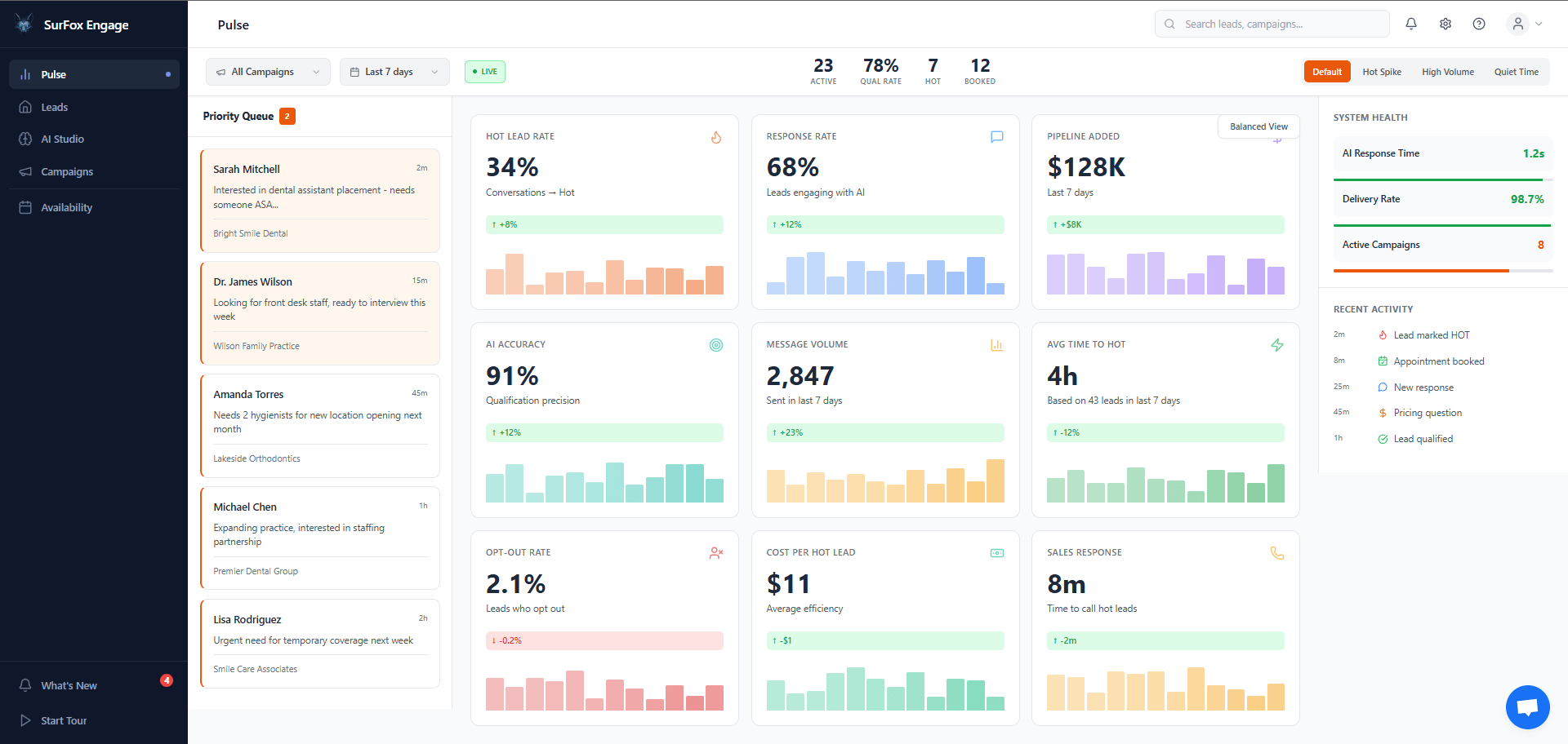 SurFox AI Control Room showing system health, active conversations, and real-time performance metrics