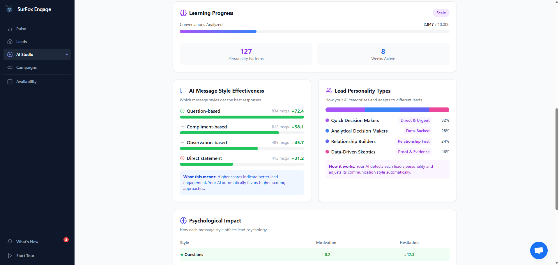 SurFox AI Learning Dashboard showing market-specific adaptations and messaging optimizations